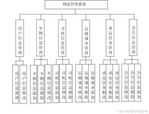 基于SSM框架的免費物流管理系統（廣金業務管理系統）畢業設計與開發全解